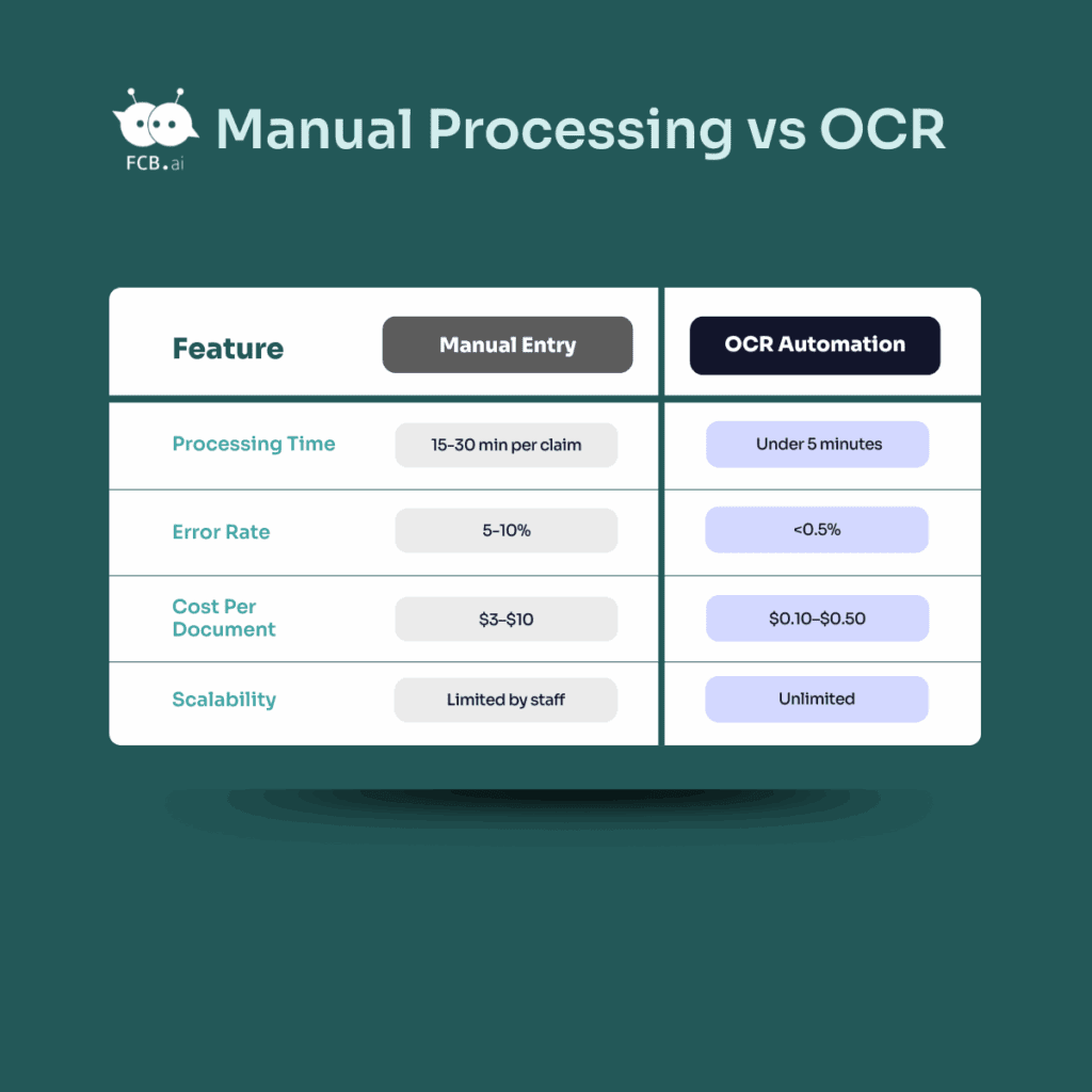 Benefits of OCR for insurers manual vs OCR results